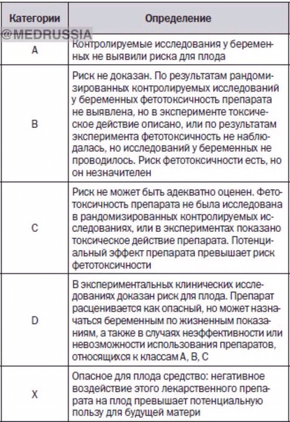 Классификация лекарственных препаратов по безопасности для плода (FDA, США, 2002г)