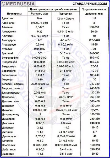 Дозы некоторых основных препаратов