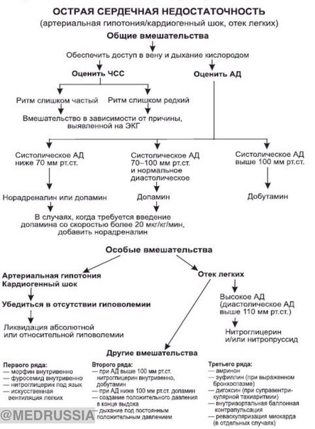 Неотложная помощь при острой сердечной недостаточности 