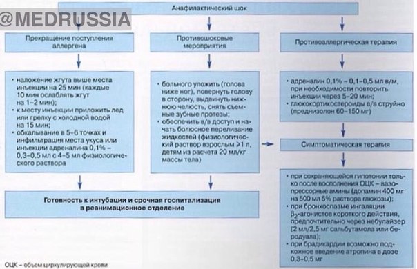 Купирование анафилактического шока Купирование анафилактического шока