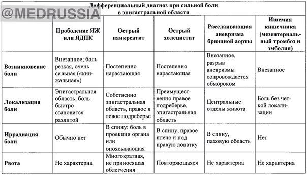 Дифференциальный диагноз при сильной боли в эпигастрии Дифференциальный диагноз при сильной боли в эпигастрии