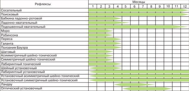 Рефлексы новорожденных и детей грудного возраста 