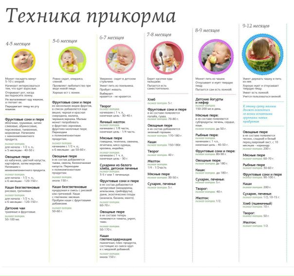 Первый прикорм 