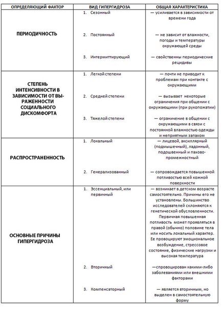 Гипергидроз. Повышенная потливость.