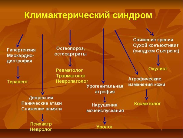 Климактерический синдром – это симптомокомплекс, который развивается в период возрастного угасания функции репродуктивной системы женщины и характеризуется нейровегетативными, обменно-эндокринными и психо-эмоциональными расстройствами различной степени интенсивности и продолжительности. 