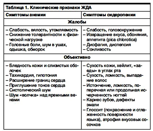 Диагностические критерии железодефицитной анемии