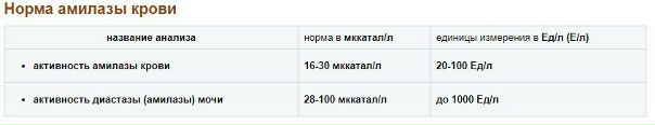 Амилаза крови 