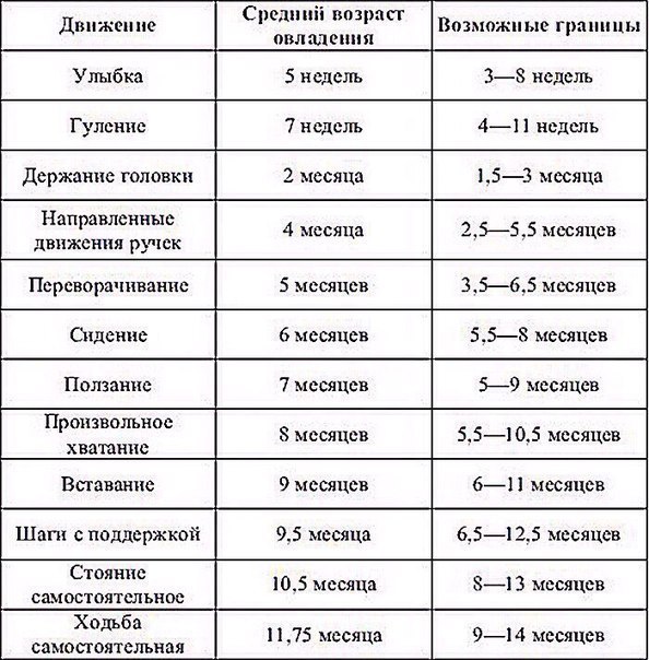 Средние сроки развития и возможные границы моторных актов у детей первого года жизни