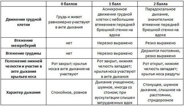 Шкала Сильвермана (Silwerman) для оценки дыхательных расстройств у недоношенных детей 