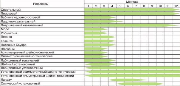 Рефлексы новорожденных и детей грудного возраста