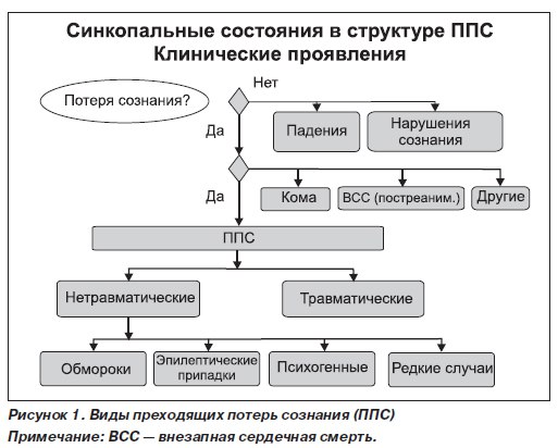 В соответствии с классификацией синкопальных состояний (Adams R., Victor M., 1995) выделяются следующие их типы. 