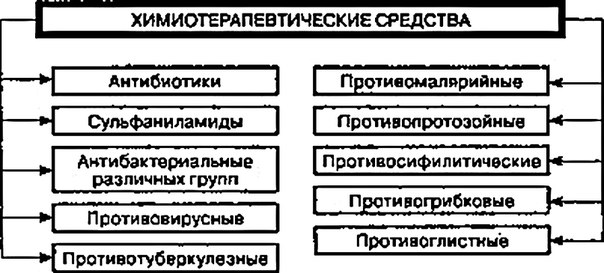 Химиотерапия - это лечение инфекционных и опухолевых заболеваний химическими препаратами, не являющимися продуктами реакции организма и возбудителя. Препараты, используемые для химиотерапии, называются химиотерапевтическими. К ним предъявляют ряд требований. 