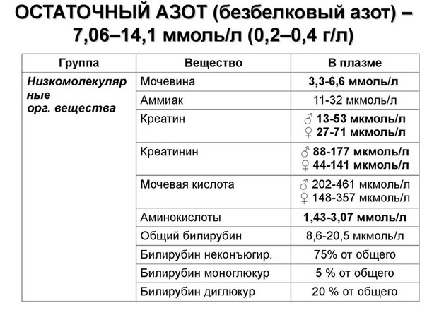 Остаточный азот - небелковый азот крови, т.е. остающийся в фильтрате после осаждения белков. В крови - 14,3-28,6 мМ/л 
