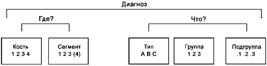 КОДИРОВАНИЕ ДИАГНОЗА В ТРАВМАТОЛОГИИ