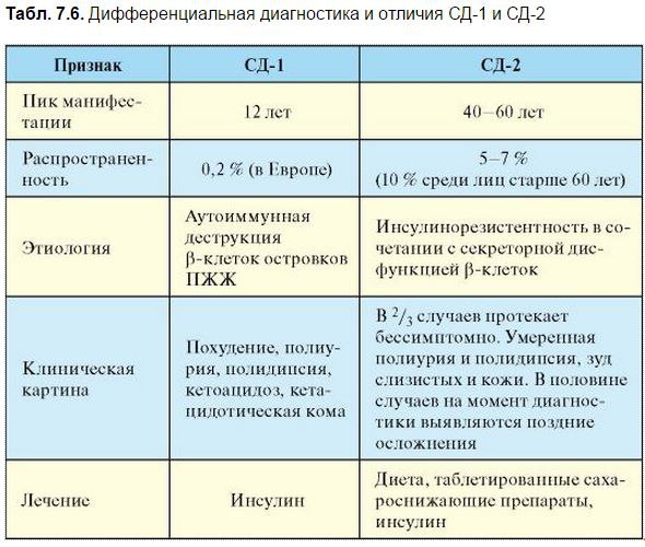 Сахарный диабет в схемах и таблицах.