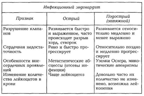 Клиническая картина инфекционного эндокардита