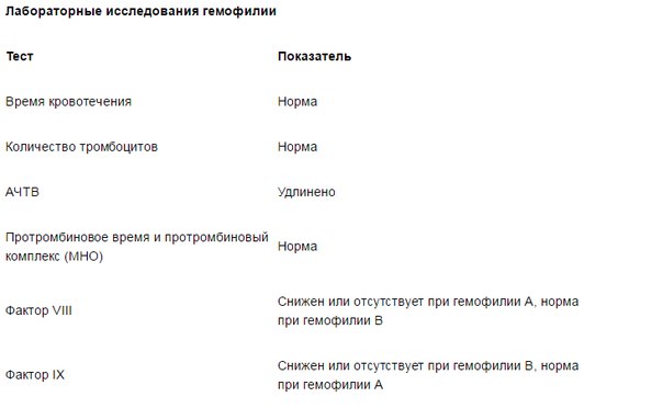 Гемофилия - врожденное нарушение свертывания крови, которое поражает только мужчин. Гемофилия A обусловлена дефицитом фактора VIII, а гемофилия B - фактора IX. Две эти формы клинически идентичны и могут быть распознаны только с помощью исследования уровня каждого фактора.