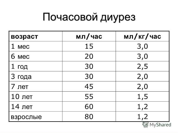 Нормальная скорость мочеотделения составляет у детей 1-2 мл/кг/ч. 
