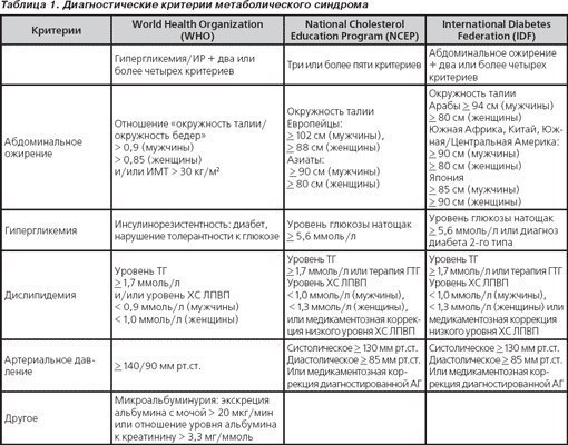 Метаболический синдром (синдром Х, синдром Ривена, синдром хронических сердечно-сосудистых заболеваний) — сочетание гормональных и метаболических нарушений: абдоминально-висцерального ожирения, сдвигов углеводного и липидного обменов, нарушения дыхания во время сна и артериальной гипертонии, патогенетически тесно связанных между собой. 