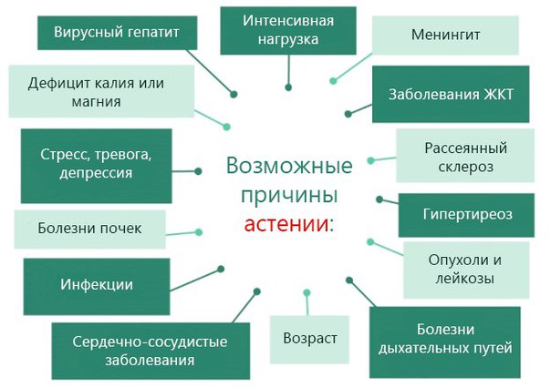 Астения (астенический синдром) 