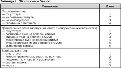 Шкала комы Глазго - используется для оценки уровня сознания (табл. 1). Шкала включает оценку таких параметров, как открывание глаз, двигательная и словесная реакции. 