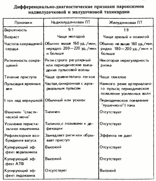 Дифференциальная диагностика пароксизмов наджелудочковой и желудочковой тахикардии