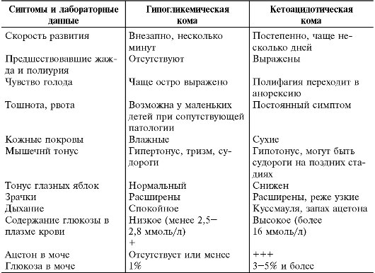 Сравнительная характеристика гипогликемической и кетоацидотической комы