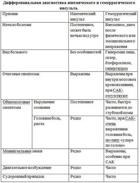 ДИФФЕРЕНЦИАЛЬНАЯ ДИАГНОСТИКА ИШЕМИЧЕСКОГО И ГЕМОРРАГИЧЕСКОГО ИНСУЛЬТОВ