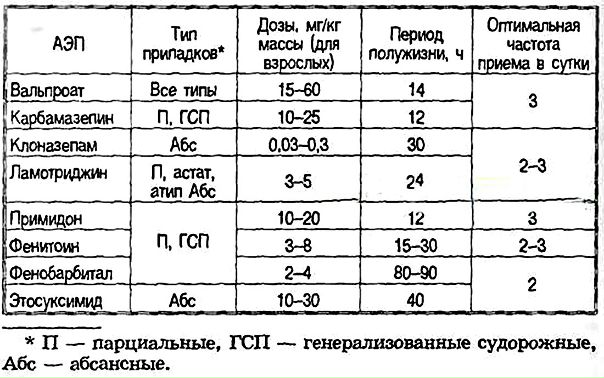 Лечение эпилепсии