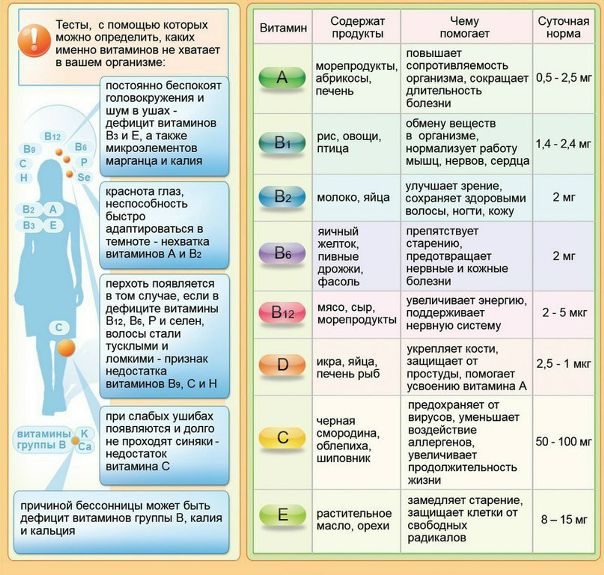 Каких витаминов не хватает в вашем организме