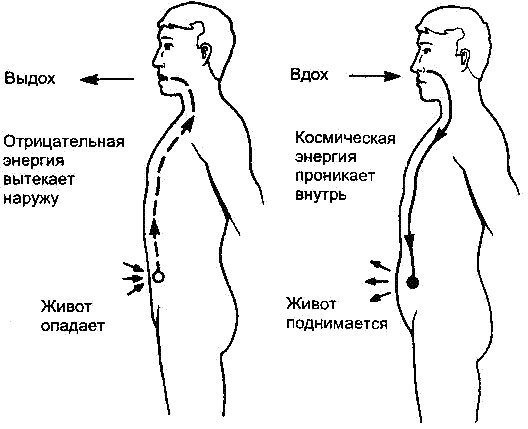 Дыхательная гимнастика для уменьшения живота