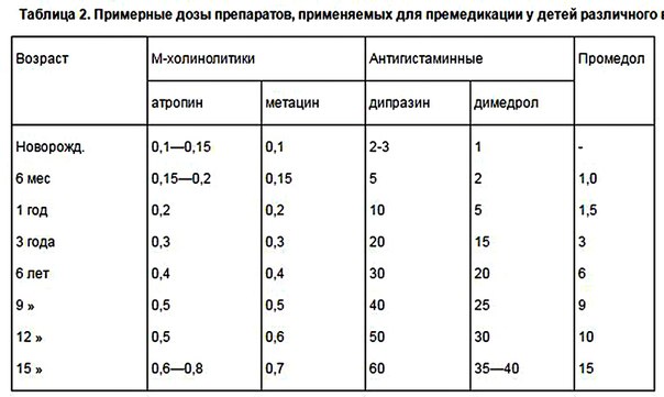 Премедикация и принципы дозирования лекарственных веществ 