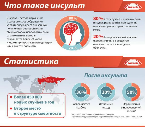 29 октября во всем мире отмечается Всемирный день борьбы с инсультом.