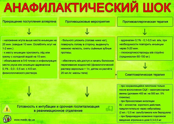 Анафилактический шок — угрожающая жизни, остро развивающаяся системная реакция сенсибилизированного организма на повторный контакт с аллергеном, сопровождающаяся нарушением гемодинамики, приводящая к недостаточности кровообращения и гипоксии во всех жизненно важных органах. Вначале анафилаксия считалась экспериментальным феноменом; затем аналогичные реакции были обнаружены у людей, их стали обозначать как анафилактический шок.