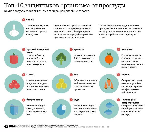 Топ-10 защитников организма от простуды 