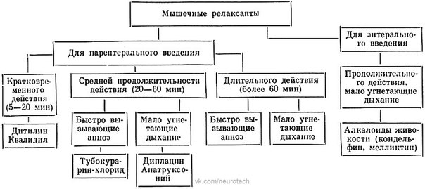 Мышечные релаксанты (ардуан, дитилин, тракриум, эсмерон и др.) 