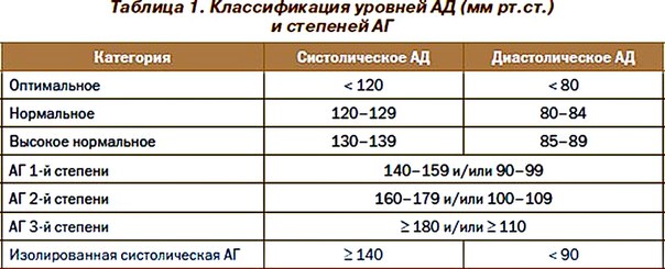 Классификация гипертонической болезни