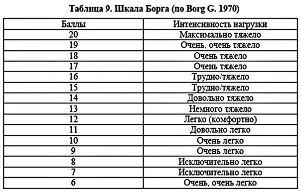 Таблица боли человека с примерами Шкала Борга - это цифровая шкала оценки пациентом выполняемой нагрузки, часто ис