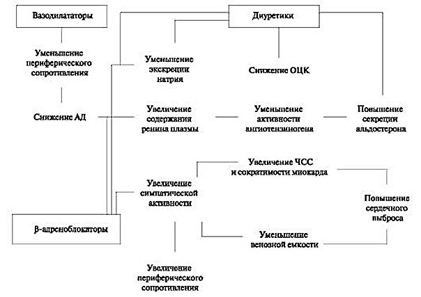 Вазодилататоры — это сосудорасширяющие препараты. В зависимости от локализации преимущественного действия принято выделять 3 группы вазодилататоров: 