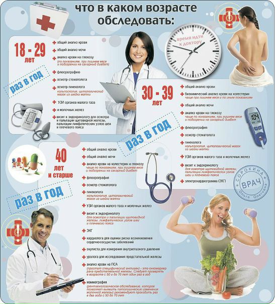 Что в каком возрасте обследовать 
