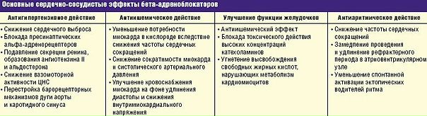 Побочные эффекты бета-адреноблокаторов 