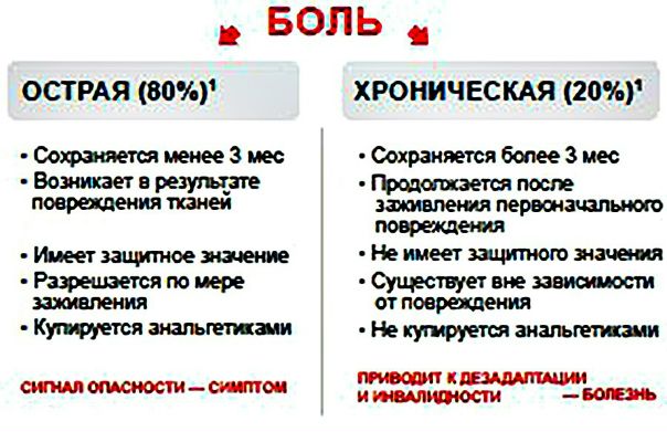 Хроническая боль