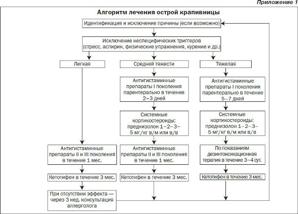 Крапивница — заболевание аллергической природы, сопровождающееся появлением на коже пузырьков, зудящих пятен, папул размером от нескольких миллиметров до десяти и более сантиметров. Сыпь появляется быстро, элементы могут сливаться и распространяться на всю поверхность тела, сопровождается чувством жара, зудом кожи, иногда общими симптомами: повышением температуры тела, возбуждением, артралгией, коллапсом. Алгоритм лечения острой крапивницы представлен в приложении 1. 