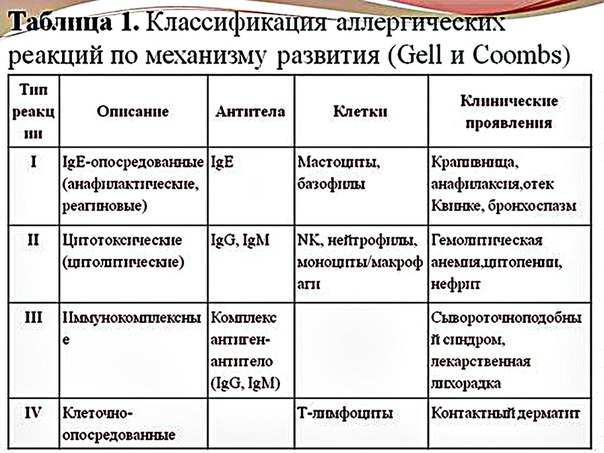 Общий патогенез аллергических реакций 