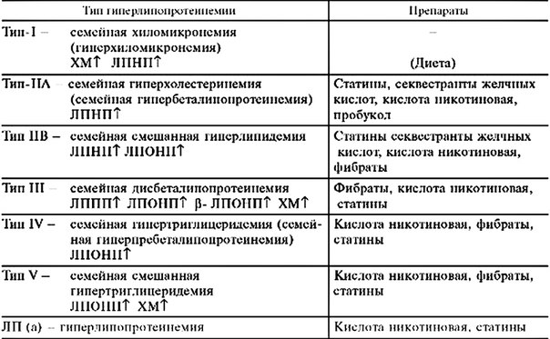 Дислипопротеинемия. Оптимальный уровень общего холестерина в крови - 200-230 мг% (5,2-6,0 ммоль/л). При обычном питании в организм человека ежедневно поступает с пищей около 