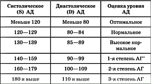 Виды нарушений артериального давления