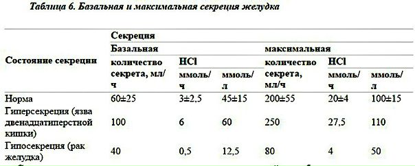 Нарушение секреторной функции желудка 