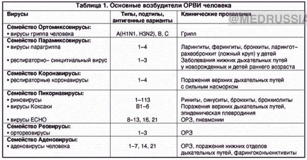 ОРВИ