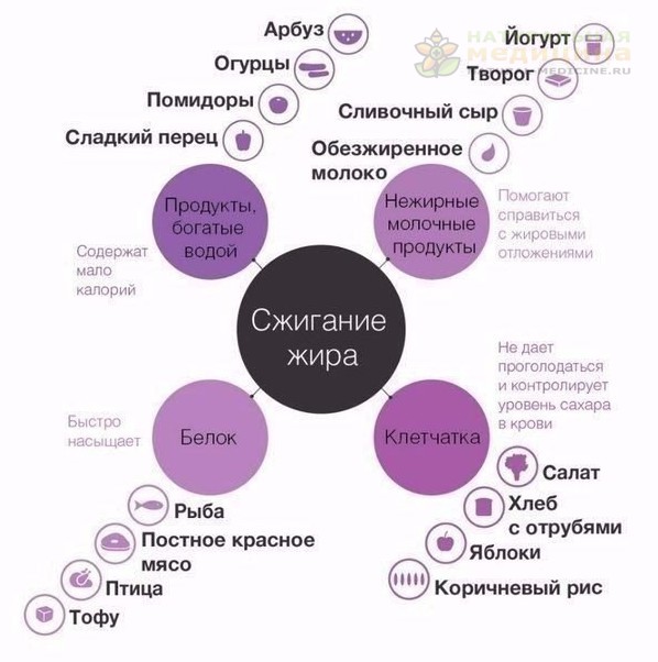 Кaкие продукты и для чего нужны 