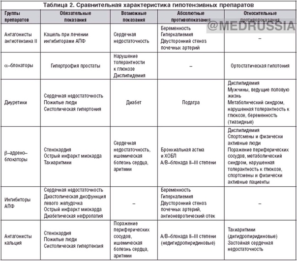 Сравнительная характеристика гипотензивных препаратов